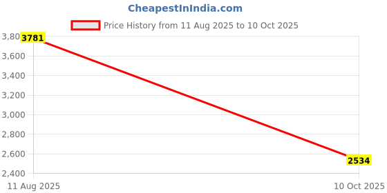 amazon.in CNAODUN 1800pcs Wire Ferrules Kit Ferrule Connectors AWG22-7 Wire Crimp Pin Terminals Insulated Cord Wire Ends Terminals Price History Graph from 11 Aug 2025 to 10 Oct 2025