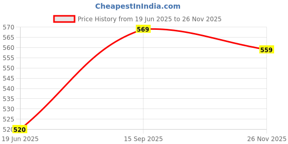 amazon.in cnb 20" Waterproof/Dustproof Anti-Scratch Suitcase Trolley Bag Cover Protector Case for Soft Luggage with Zip_Transparent (45 x 23 x 35) Height Excluding cnb Price History Graph from 19 Jun 2025 to 26 Nov 2025