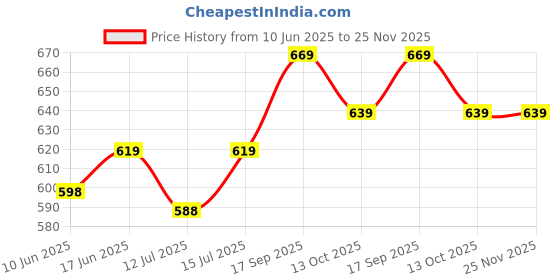 amazon.in cnb Transparent Protective Zipper PVC Dust Proof Cover for Hard/Plastic Body Luggage/Suitcase Trolley Bags 24" (58x29x43cms) Height Excluding Wheels cnb Price History Graph from 10 Jun 2025 to 25 Nov 2025