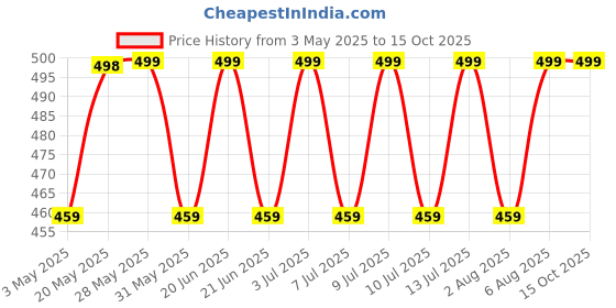 amazon.in CNB TSA Approved Travel Luggage Locks with Skull Style -Steel Padlocks with 2 Keys for Baggage, Suitcases & Backpacks (Assorted Color) (Pack of 1), Metal cnb Price History Graph from 3 May 2025 to 14 Oct 2025