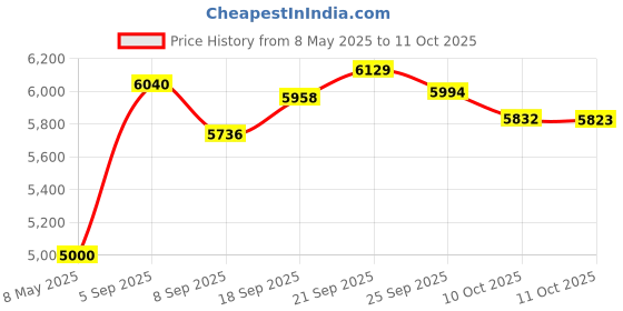 amazon.in CNBEYOUNG Adjustable Head Strap for Oculus Quest 2 VR Headset, Enhanced Support and Comfort in VR Gaming Price History Graph from 8 May 2025 to 11 Oct 2025