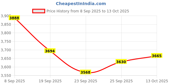 amazon.in CNBRO Smart Ring Charging Case Magnetic Charger Portable Charging Box Small Compartment for Fitness Rings (Not Wireless Charger) Price History Graph from 8 Sep 2025 to 13 Oct 2025