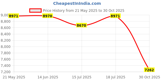 amazon.in CNBRO Smart Ring for Women Health Tracker Rings Heart Rate Sleep Monitor Remote Control for Videos Photo Control Step Counter Pedometer Fitness Tracker Pink Rings for Ladies Price History Graph from 21 May 2025 to 30 Oct 2025