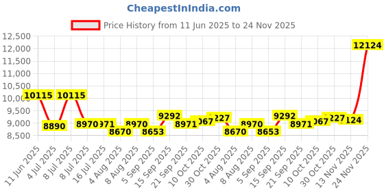 amazon.in CNBRO Smart Ring for Women Ladies Fitness Tracker Heart Rate Monitor Sleep Tracker Health Ring Step Counter Calories Waterproof Fashion Smart Rings for Android iOS Phones Price History Graph from 11 Jun 2025 to 24 Nov 2025