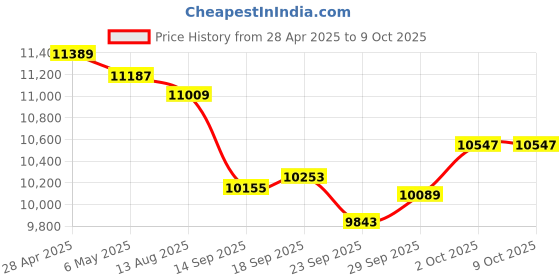 amazon.in CNBRO Smart Ring Health Tracker Fitness Ring Heart Rate Monitor Sleep Sports Modes Smart Ring Step Counter Calorie Pedometer Smart Rings for Android & iOS Price History Graph from 28 Apr 2025 to 9 Oct 2025