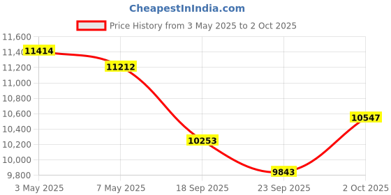 amazon.in CNBRO Smart Ring Health Tracker Fitness Ring Heart Rate Monitor Sleep Sports Modes Smart Ring Step Counter Calorie Pedometer Smart Rings for Android & iOS Price History Graph from 3 May 2025 to 2 Oct 2025