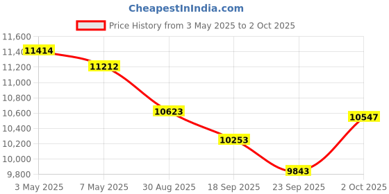 amazon.in CNBRO Smart Ring Health Tracker Fitness Ring Heart Rate Monitor Sleep Sports Modes Smart Ring Step Counter Calorie Pedometer Smart Rings for Android & iOS Price History Graph from 3 May 2025 to 2 Oct 2025