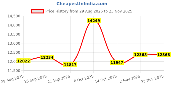 amazon.in CNBRO Smart Ring Health Tracker Heart Rate Blood Oxygen Sleep Tracking Pedometer Fitness Activity Wireless Charging Case Included Waterproof Smart Rings for Women Men Price History Graph from 29 Aug 2025 to 22 Nov 2025