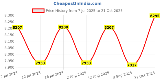 amazon.in CNBRO Smart Ring Heart Rate Monitor Comfortable Sleep Ring Health Fitness Tracker Step Counter Calories Pedometer Waterproof Ladies Smart Rings for Women Men, No Subscription Fee Price History Graph from 7 Jul 2025 to 21 Oct 2025