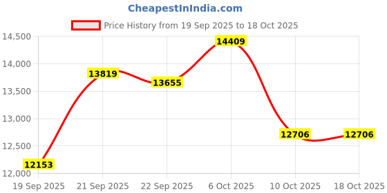 amazon.in CNBRO Smart Ring Heart Rate Monitor Sleep Ring Health Rings for Men Women Gothic Rings Punk Smart Rings for Android & iOS Step Counter Calorie Counter Ring cnbro Price History Graph from 19 Sep 2025 to 17 Oct 2025