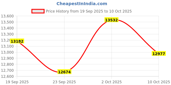 amazon.in CNBRO Smart Ring Heart Rate Monitor Sleep Ring Health Rings for Men Women Gothic Rings Punk Smart Rings for Android & iOS Step Counter Calorie Counter Ring Price History Graph from 19 Sep 2025 to 10 Oct 2025