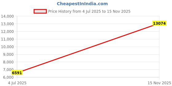 amazon.in CNBRO Smart Ring Ultra Narrow Heart Rate Monitor Comfortable Sleep Ring Health Fitness Tracker Pedometer Step Counter Calories Waterproof Ladies Smart Rings for Women Men Anillo Inteligente Price History Graph from 4 Jul 2025 to 15 Nov 2025