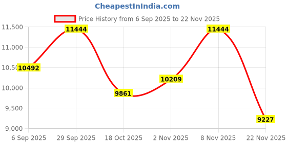 amazon.in CNBRO Smart Ring with Display Fitness Tracker Heart Rate Monitor Sleep Tracker Step Counter Pedometer Fitness Ring Waterproof Health Smart Rings for Men Women Anillo inteligente Price History Graph from 6 Sep 2025 to 22 Nov 2025