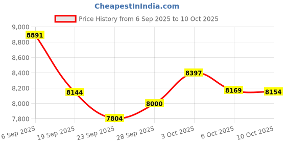 amazon.in CNBRO Smart Rings Fitness Health Ring Heart Rate Sleep Rings Remote Family Care Sports Exercise Modes Activity Tracker Pedometer Smart Rings for Android & iOS Phones Price History Graph from 6 Sep 2025 to 10 Oct 2025