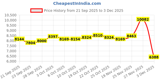amazon.in CNBRO Smart Rings Fitness Health Ring Heart Rate Sleep Rings Remote Family Care Sports Exercise Modes Activity Tracker Pedometer Smart Rings for Android & iOS Phones Price History Graph from 21 Sep 2025 to 3 Dec 2025