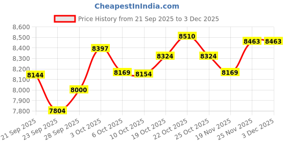 amazon.in CNBRO Smart Rings Fitness Health Ring Heart Rate Sleep Rings Remote Family Care Sports Exercise Modes Activity Tracker Pedometer Smart Rings for Android & iOS Phones Price History Graph from 21 Sep 2025 to 3 Dec 2025