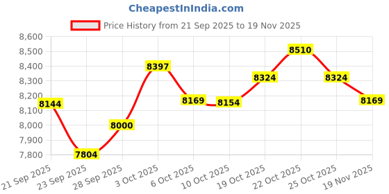 amazon.in CNBRO Smart Rings Fitness Health Ring Heart Rate Sleep Rings Remote Family Care Sports Exercise Modes Activity Tracker Pedometer Smart Rings for Android & iOS Phones Price History Graph from 21 Sep 2025 to 19 Nov 2025