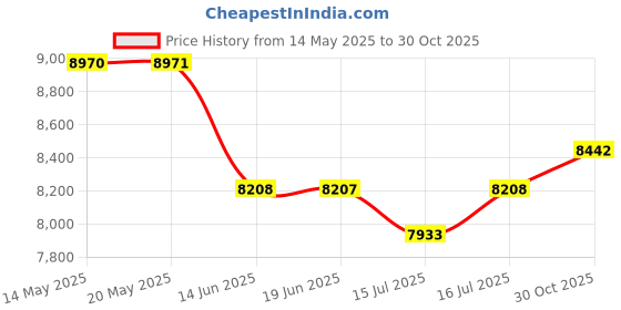 amazon.in CNBRO Smart Rings for Men Women Fitness Ring Heart Rate Monitor Sleep Tracker Blood Pressure Ring Health Pedometer Calories Step Counter Waterproof Fitness Tracker for iOS Android Phones cnbro Price History Graph from 14 May 2025 to 30 Oct 2025