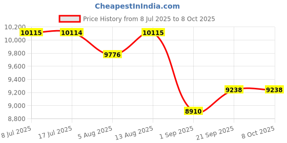 amazon.in CNBRO Smart Rings for Men Women Health Ring Heart Rate Monitor Sleep Rings NFC Control Family Care Exercise Activity Tracker Pedometer Step Counter Smart Rings for Android & iOS Phones Ceramic Ring Price History Graph from 8 Jul 2025 to 8 Oct 2025