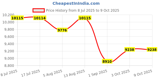 amazon.in CNBRO Smart Rings for Men Women Health Ring Heart Rate Monitor Sleep Rings NFC Control Family Care Exercise Activity Tracker Pedometer Step Counter Smart Rings for Android & iOS Phones Ceramic Ring Price History Graph from 8 Jul 2025 to 8 Oct 2025
