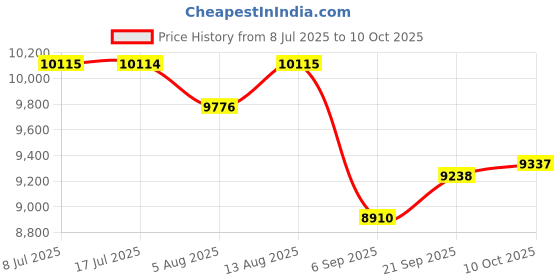 amazon.in CNBRO Smart Rings for Men Women Health Ring Heart Rate Monitor Sleep Rings NFC Control Family Care Exercise Activity Tracker Pedometer Step Counter Smart Rings for Android & iOS Phones Ceramic Ring Price History Graph from 8 Jul 2025 to 10 Oct 2025