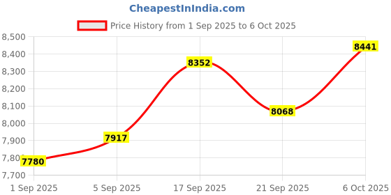 amazon.in CNBRO Smart Rings Ultra Thin Health Ring Heart Rate Sleep Rings Remote Control Scrolling Ring Scroller Step Counter Waterproof Smart Rings for Android & iOS Phones Price History Graph from 1 Sep 2025 to 6 Oct 2025