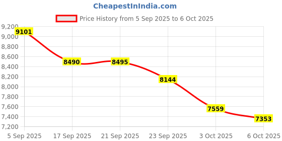 amazon.in CNBRO Smart Rings Ultra Thin Health Ring Heart Rate Sleep Rings Remote Control Scrolling Ring Scroller Step Counter Waterproof Smart Rings for Android & iOS Phones Price History Graph from 5 Sep 2025 to 3 Oct 2025