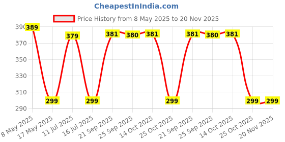 amazon.in CNC Bike Mount Holder for Navigation 360 Degree Rotating Handlebar Metal Body Cradle Stand Fits for All Smartphones (CNC Metal Holder with USB Charger) for Honda Activa 125 (Pack of 1Pcs) Price History Graph from 8 May 2025 to 20 Nov 2025