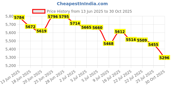 amazon.in CNC End Mill Set, Carbide Tungsten Steel 4 Fultes Milling Cutter, Router Bits Rotary Bits Tool Straight Shank 2-12mm 8pcs Price History Graph from 13 Jun 2025 to 30 Oct 2025