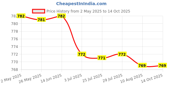 amazon.in atorse Cnc Engraving Machine Press Plate T Slot Clamp Fixture Table Splint 100Mm|Business & Industrial | Manufacturing & Metalworking | Woodworking | Equipment & Machinery | Routers - Professional atorse Price History Graph from 2 May 2025 to 13 Oct 2025