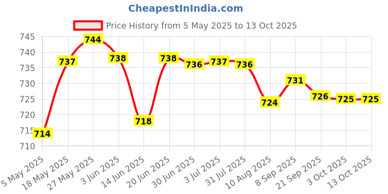 amazon.in CNC Engraving Machine Press Plate T Slot Clamp Fixture Table Splint 80mm | 1 X Engraving Machine Press Plate Price History Graph from 5 May 2025 to 13 Oct 2025
