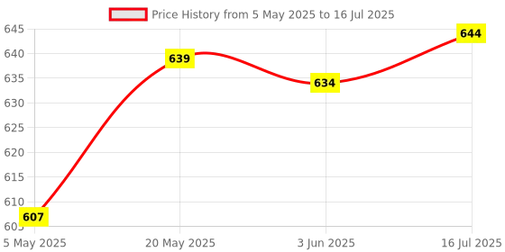 amazon.in CNC Milling Engraving Machine Press Plate Clamp Splint Platform Set Price History Graph from 5 May 2025 to 16 Jul 2025