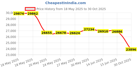 amazon.in CNC Milling Machine Rotational Axis Router Rotary Table 65mm 3 Jaw Chuck Dividing Head With Nema17 Stepper Motor 54mm Tailstock Reducing Ratio 4:1 for Engraving Machine Price History Graph from 18 May 2025 to 30 Oct 2025