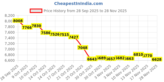 amazon.in CNC Spoilboard Surfacing Router Bit, 1.3cm Shank 5.1cm Cutting Diameter, Insert Carbide Slab Flattening Router Bit Planing Bit Wood Planer Bit by NITOMAK Price History Graph from 28 Sep 2025 to 28 Nov 2025