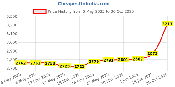 amazon.in CNC Spoilboard Surfacing Router Bits, 1/4 inch Shank 1 inch Cutting Diameter, Slab Flattening Router Bit Planing Bit Wood Planing Bit Dado Planer Bit by BINSTAK (Carbide) binstak Price History Graph from 6 May 2025 to 30 Oct 2025