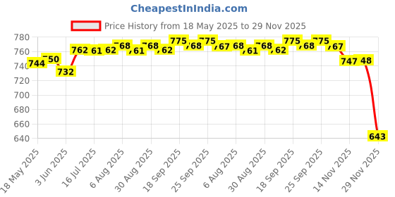 amazon.in CNC Universal Scooter Dirt Pit Bike Go Kart 8mm 5/16'' Gas Fuel Filter Purple Price History Graph from 18 May 2025 to 29 Nov 2025