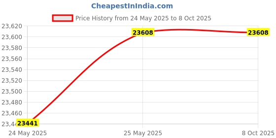 amazon.in CNCEST Locker Storage Cabinet Yellow Sturdy and Durable Utility Storage Cabinet with 2 x Keys with 2 Hooks and a Small Storage Box 15 * 19 * 18.3in for Homes, Offices, Hospitals, Hotels cncest Price History Graph from 24 May 2025 to 8 Oct 2025
