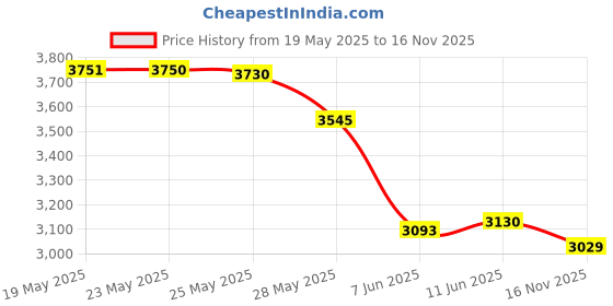 amazon.in CNCTOPBAOS 3 Axis GRBL Offline Controller Board Remote Hand Control LCD Screen Off-line Control Module for 1610 3018 PRO CNC Router Carving Milling Engraving Machine Offline CNC Controller Price History Graph from 19 May 2025 to 16 Nov 2025
