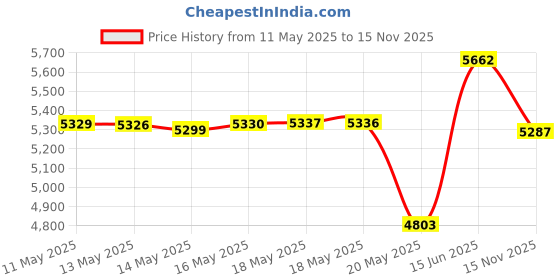 amazon.in CNDHDOK 15"x11" Fireproof Document Bag Home Office Travel Safe Bag with Reflective Strip for A4 Document Cash Money Valuables Jewelry Passport Currency Price History Graph from 11 May 2025 to 15 Nov 2025