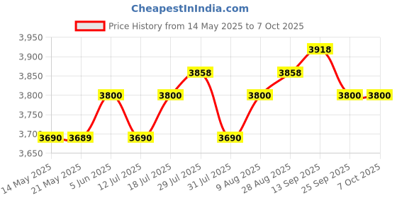 amazon.in cndhdok 3PCS Digital LCD Battery Tester Checker Universal Battery Tester Monitor for AA AAA 1.5V 3.7V 1.2~4.8V 9V Batteries,Household Battery Life Level Testers Power Meter cndhdok Price History Graph from 14 May 2025 to 7 Oct 2025