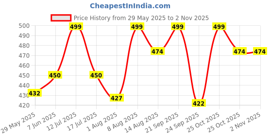 amazon.in kndit caps CNDIT CAPS Snapback NY Cap - Stylish Baseball Hat for Men Streetwear - Hip-Hop Cap with Urban Swagger - Black Sun Protection Cap for Outdoor Activities - Adjustable & Sweat-Free kndit caps Price History Graph from 29 May 2025 to 2 Nov 2025