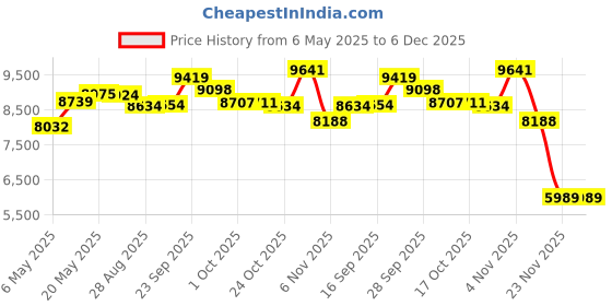amazon.in Cnfaner 148763 Drive Belt for Husqvarna Craftsman GTH2350 GT200 YTH180 YTH2046 Lawn Mower 532148763 531300769 532148763 cnfaner Price History Graph from 6 May 2025 to 6 Dec 2025