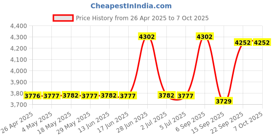 amazon.in Cnfaner 753-08323 Carburetor for Troy Bilt TB6044XP 41ADL6PC766 TB6044XP AC8 TEC String Trimmer with 753-08319 Primer Bulb 753-05996 Air Filter Price History Graph from 26 Apr 2025 to 7 Oct 2025
