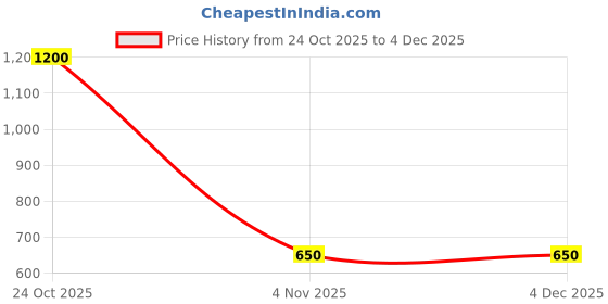 amazon.in CNG Filter for Hyundai Aura, i10 NIOS, Replacement Gas Filter with Sealing Rings Price History Graph from 24 Oct 2025 to 4 Dec 2025