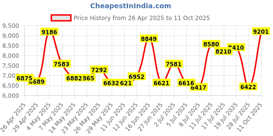 amazon.in CNICK Tesla Key Ring Accessories: Handmade Wooden Ring for Model 3/Y/X/S to Replace Key Card Key fob. (9, Black Ebony) Price History Graph from 26 Apr 2025 to 11 Oct 2025