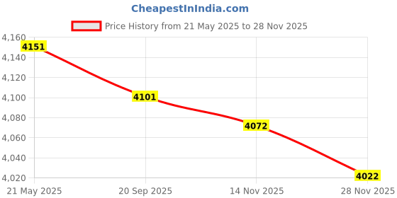 amazon.in cnlanrow Womens Thermal Underwear Set Ultra Thin Crew Neck Base Layer Stretch Long Johns cnlanrow Price History Graph from 21 May 2025 to 28 Nov 2025