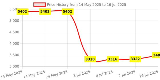 amazon.in CNLINKO LP-20 Industrial Waterproof Connector IP67 Circular Connector Quick Plugging Aviation Connector Anti-Interference Shell Fast Release Connector M20 2-12 Pin Flange Socket (4 Pin) Price History Graph from 14 May 2025 to 16 Jul 2025