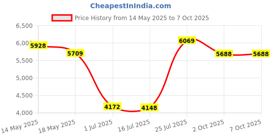 amazon.in CNLINKO LP-20 Industrial Waterproof Connector IP68 Circular Connector Quick Plugging Aviation Connector Fast Release Pin with Protection Devices Connector M20 2-12 Pin Flange Socket (2 Pin) Price History Graph from 14 May 2025 to 7 Oct 2025