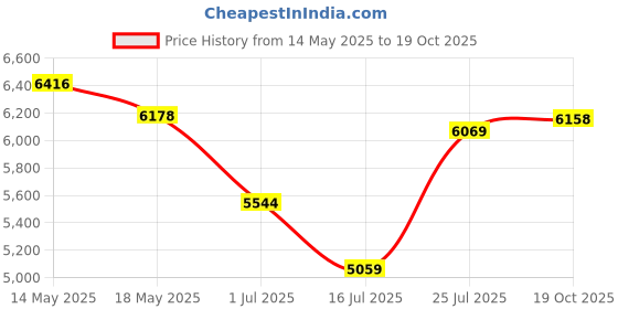 amazon.in CNLINKO LP-20 Industrial Waterproof Connector IP68 Circular Connector Quick Plugging Aviation Connector Fast Release Pin with Protection Devices Connector M20 2-12 Pin Flange Socket (3 Pin) Price History Graph from 14 May 2025 to 19 Oct 2025