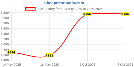 amazon.in CNLINKO LP-20 Industrial Waterproof Connector IP68 Circular Connector Quick Plugging Aviation Connector Fast Release Pin with Protection Devices Connector M20 2-12 Pin Flange Socket (4 Pin) Price History Graph from 14 May 2025 to 7 Oct 2025